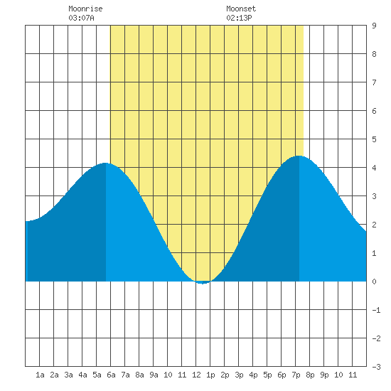 La Jolla tide chart for Wednesday, May 5, 2021