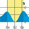 La Jolla tide chart for Wednesday, May 5, 2021