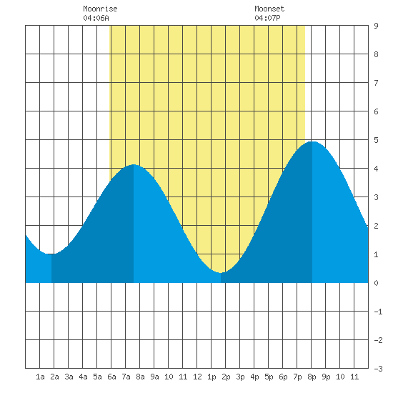 La Jolla tide chart for Friday, May 7, 2021