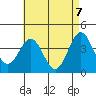 La Jolla tide chart for Friday, May 7, 2021