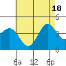 La Jolla tide chart for Friday, June 18, 2021