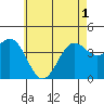 La Jolla tide chart for Tuesday, June 1, 2021