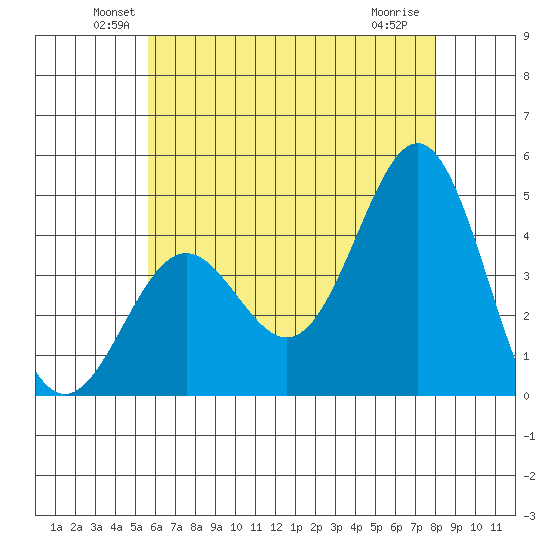 La Jolla tide chart for Monday, June 21, 2021