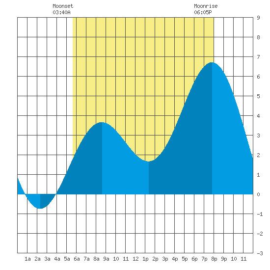 La Jolla tide chart for Tuesday, June 22, 2021
