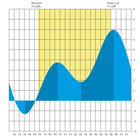 La Jolla tide chart for Wednesday, June 23, 2021