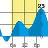 La Jolla tide chart for Wednesday, June 23, 2021