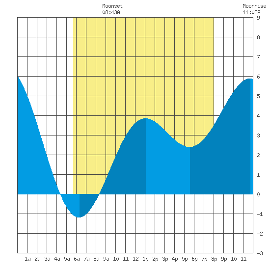 La Jolla tide chart for Sunday, June 27, 2021