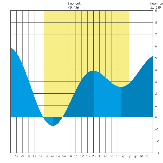 La Jolla tide chart for Monday, June 28, 2021