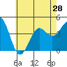 La Jolla tide chart for Monday, June 28, 2021