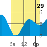 La Jolla tide chart for Tuesday, June 29, 2021