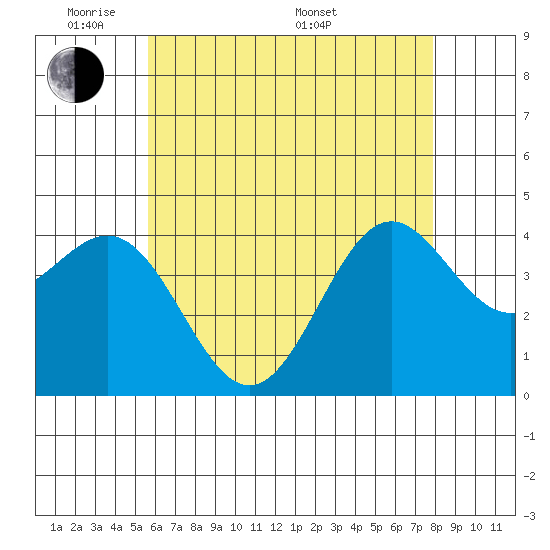 La Jolla tide chart for Wednesday, June 2, 2021