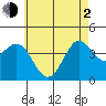 La Jolla tide chart for Wednesday, June 2, 2021