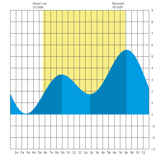La Jolla tide chart for Monday, June 7, 2021