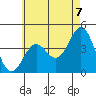 La Jolla tide chart for Monday, June 7, 2021