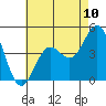 La Jolla tide chart for Saturday, July 10, 2021