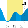 La Jolla tide chart for Tuesday, July 13, 2021