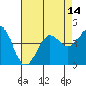 La Jolla tide chart for Wednesday, July 14, 2021