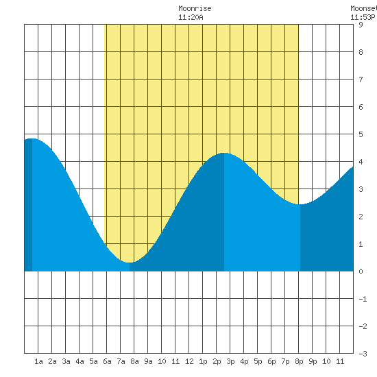 La Jolla tide chart for Thursday, July 15, 2021