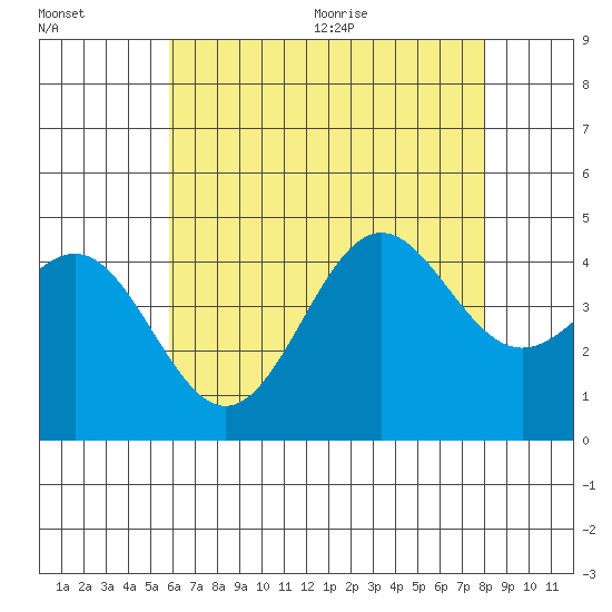 La Jolla tide chart for Friday, July 16, 2021