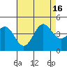 La Jolla tide chart for Friday, July 16, 2021