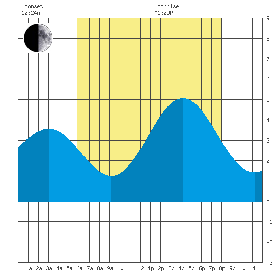 La Jolla tide chart for Saturday, July 17, 2021