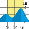 La Jolla tide chart for Sunday, July 18, 2021