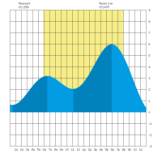 La Jolla tide chart for Monday, July 19, 2021