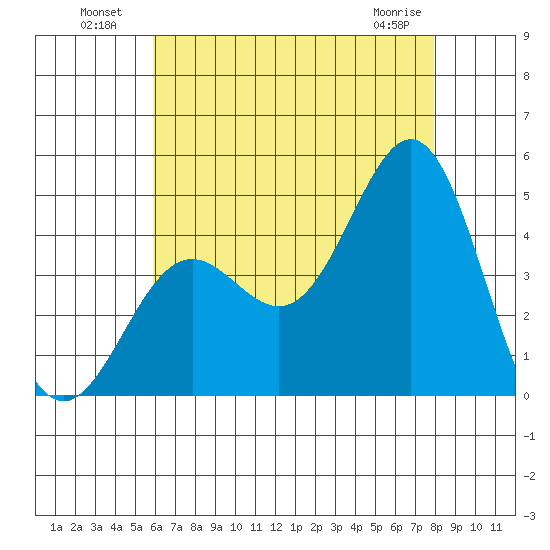 La Jolla tide chart for Tuesday, July 20, 2021