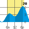 La Jolla tide chart for Tuesday, July 20, 2021