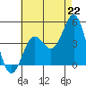 La Jolla tide chart for Thursday, July 22, 2021