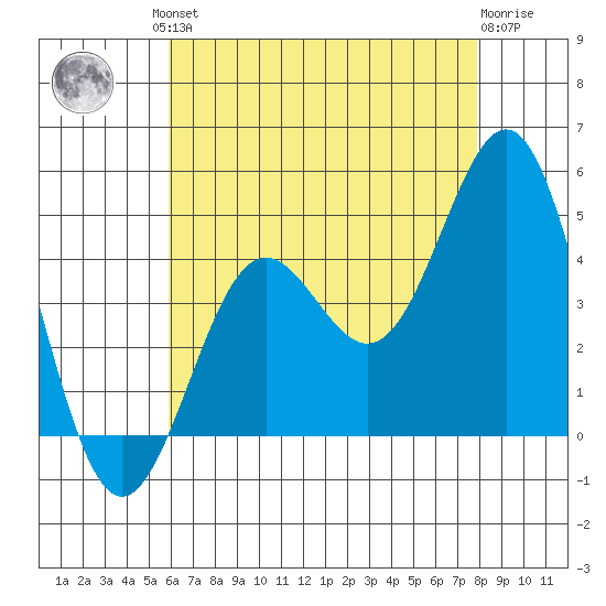 La Jolla tide chart for Friday, July 23, 2021
