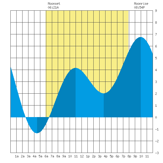 La Jolla tide chart for Saturday, July 24, 2021