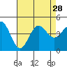 La Jolla tide chart for Wednesday, July 28, 2021