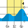 La Jolla tide chart for Sunday, July 4, 2021