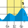 La Jolla tide chart for Monday, July 5, 2021