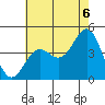 La Jolla tide chart for Tuesday, July 6, 2021