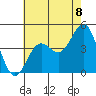 La Jolla tide chart for Thursday, July 8, 2021