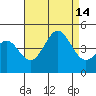 La Jolla tide chart for Saturday, August 14, 2021