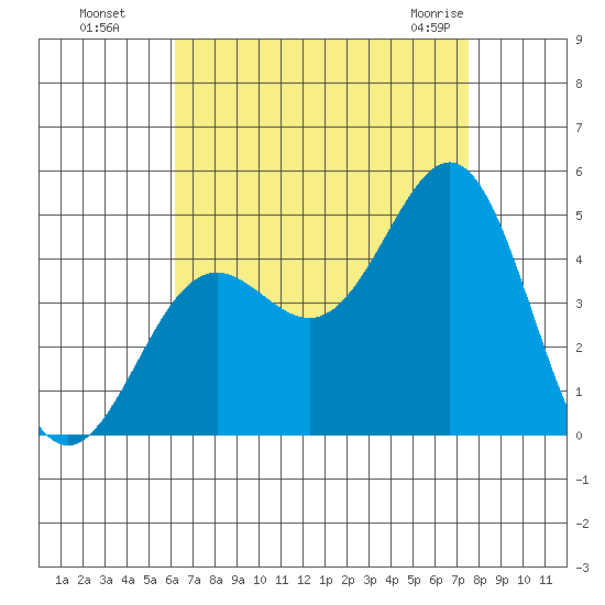 La Jolla tide chart for Wednesday, August 18, 2021