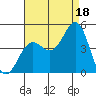 La Jolla tide chart for Wednesday, August 18, 2021