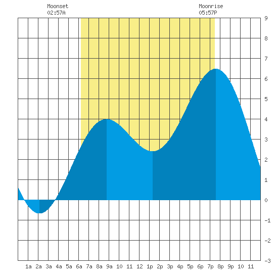 La Jolla tide chart for Thursday, August 19, 2021