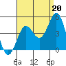 La Jolla tide chart for Friday, August 20, 2021