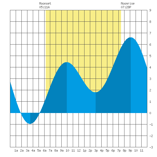La Jolla tide chart for Saturday, August 21, 2021