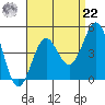 La Jolla tide chart for Sunday, August 22, 2021