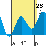 La Jolla tide chart for Monday, August 23, 2021