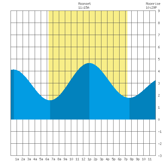 La Jolla tide chart for Friday, August 27, 2021
