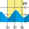 La Jolla tide chart for Friday, August 27, 2021