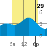 La Jolla tide chart for Sunday, August 29, 2021