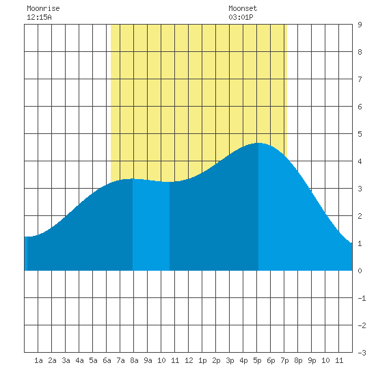 La Jolla tide chart for Tuesday, August 31, 2021
