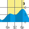 La Jolla tide chart for Tuesday, August 3, 2021